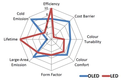 The report covers several different aspects like for instance a comparison between important LED and OLED properties